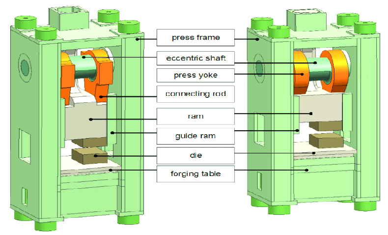 Principio di funzionamento della pressa meccanica per forgiatura